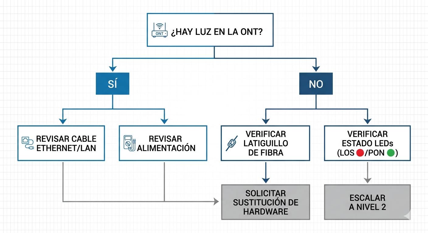Guía Definitiva de Diagnóstico de Capa Física: Resolviendo el problema desde el cable